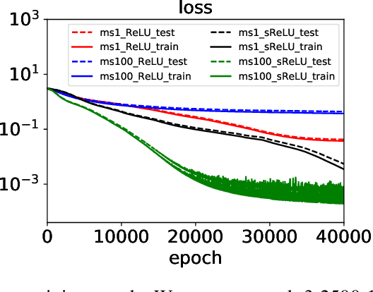 Figure 3 for Multi-scale Deep Neural Networks for Solving High Dimensional PDEs
