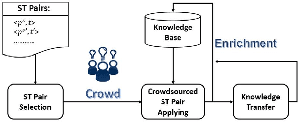 Figure 1 for Subjective Knowledge Acquisition and Enrichment Powered By Crowdsourcing