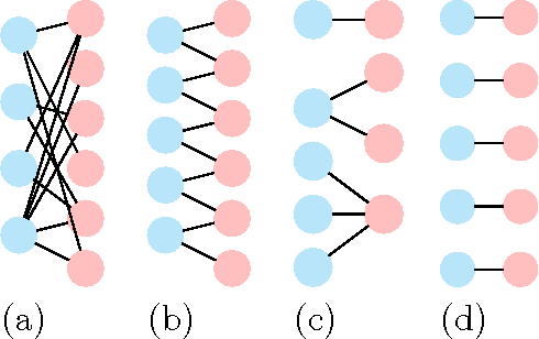 Figure 3 for Matched bipartite block model with covariates