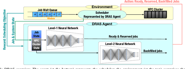 Figure 1 for Deep Reinforcement Agent for Scheduling in HPC
