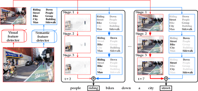 Figure 1 for Stack-VS: Stacked Visual-Semantic Attention for Image Caption Generation