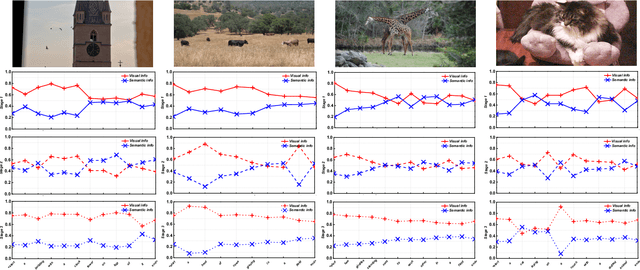 Figure 4 for Stack-VS: Stacked Visual-Semantic Attention for Image Caption Generation