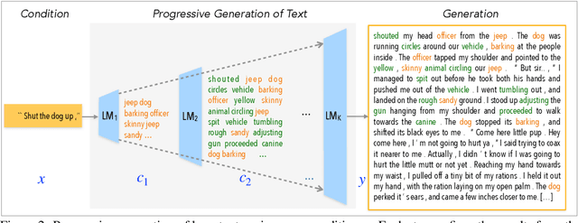 Figure 3 for Progressive Generation of Long Text