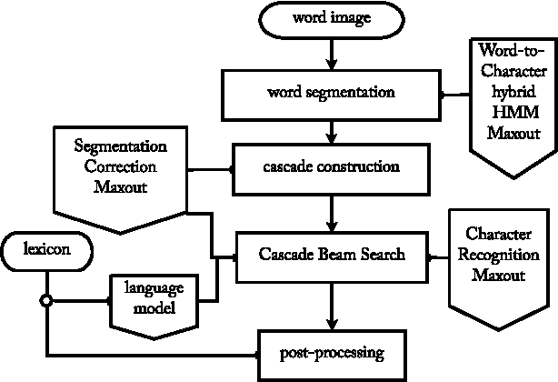 Figure 1 for End-to-End Text Recognition with Hybrid HMM Maxout Models