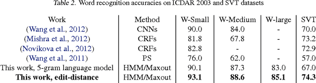 Figure 3 for End-to-End Text Recognition with Hybrid HMM Maxout Models