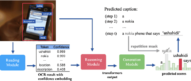Figure 1 for Confidence-aware Non-repetitive Multimodal Transformers for TextCaps
