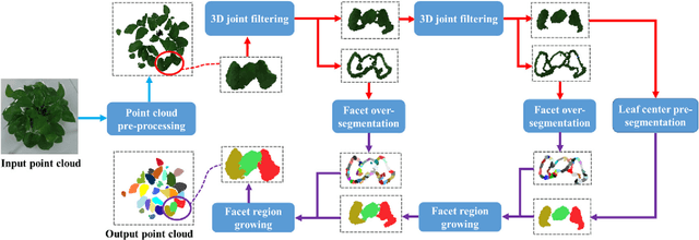 Figure 3 for An overlapping-free leaf segmentation method for plant point clouds