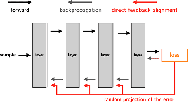 Figure 1 for Photonic Differential Privacy with Direct Feedback Alignment