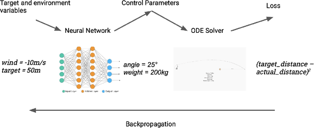 Figure 3 for A Differentiable Programming System to Bridge Machine Learning and Scientific Computing