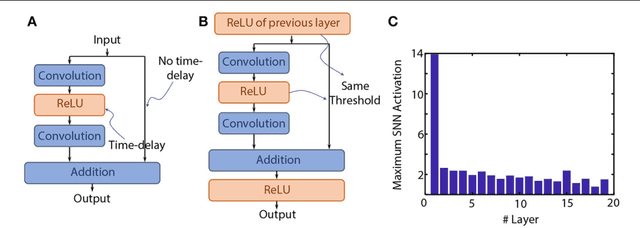 Figure 3 for Going Deeper in Spiking Neural Networks: VGG and Residual Architectures