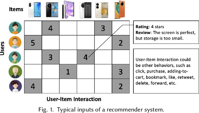 Figure 1 for A Survey on Trustworthy Recommender Systems