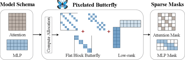 Figure 1 for Pixelated Butterfly: Simple and Efficient Sparse training for Neural Network Models