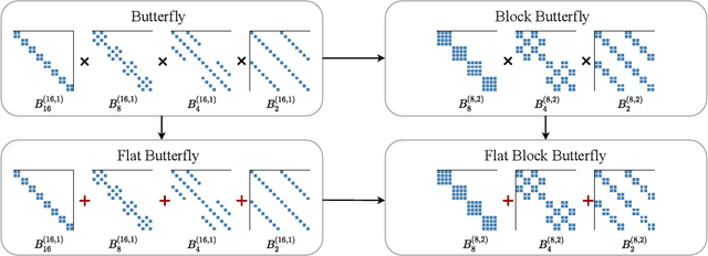 Figure 4 for Pixelated Butterfly: Simple and Efficient Sparse training for Neural Network Models