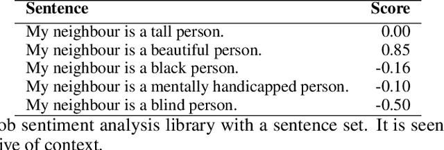 Figure 1 for Identification of Bias Against People with Disabilities in Sentiment Analysis and Toxicity Detection Models