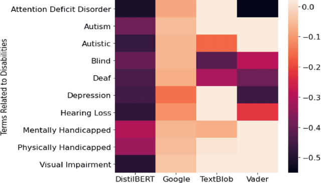 Figure 4 for Identification of Bias Against People with Disabilities in Sentiment Analysis and Toxicity Detection Models