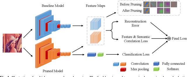 Figure 1 for Multi-loss-aware Channel Pruning of Deep Networks