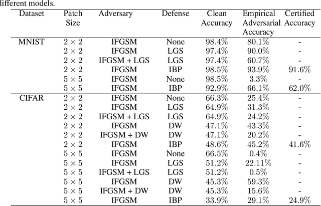 Figure 3 for Certified Defenses for Adversarial Patches