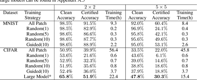 Figure 4 for Certified Defenses for Adversarial Patches