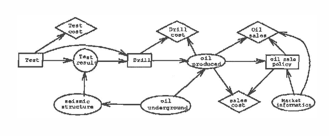 Figure 1 for Incremental computation of the value of perfect information in stepwise-decomposable influence diagrams