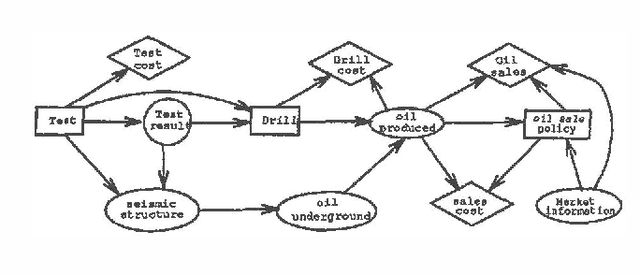 Figure 2 for Incremental computation of the value of perfect information in stepwise-decomposable influence diagrams