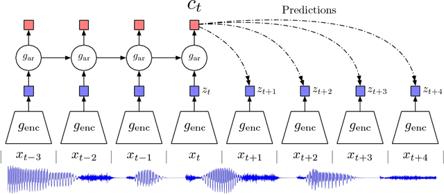 Figure 1 for Representation Learning with Contrastive Predictive Coding
