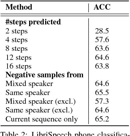 Figure 3 for Representation Learning with Contrastive Predictive Coding