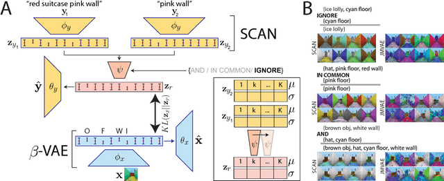 Figure 4 for SCAN: Learning Hierarchical Compositional Visual Concepts