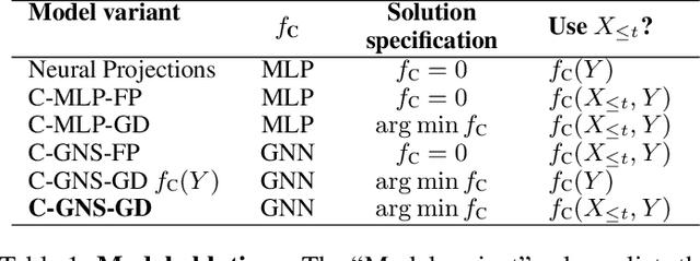 Figure 2 for Constraint-based graph network simulator