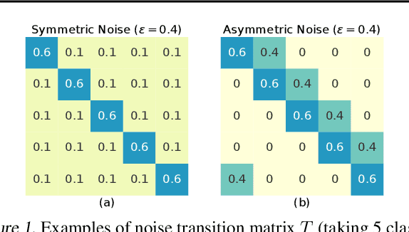 Figure 1 for Understanding and Utilizing Deep Neural Networks Trained with Noisy Labels