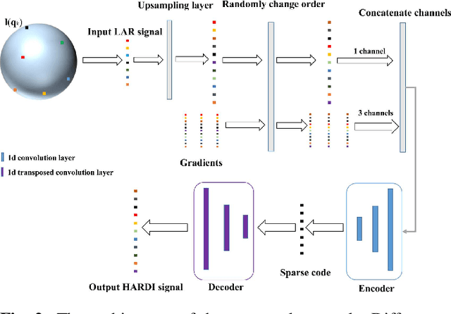 Figure 3 for Fast and accurate reconstruction of HARDI using a 1D encoder-decoder convolutional network