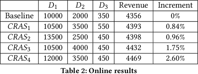 Figure 4 for Computation Resource Allocation Solution in Recommender Systems