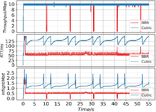 Figure 2 for Passive TCP Identification for Wired and WirelessNetworks: A Long-Short Term Memory Approach