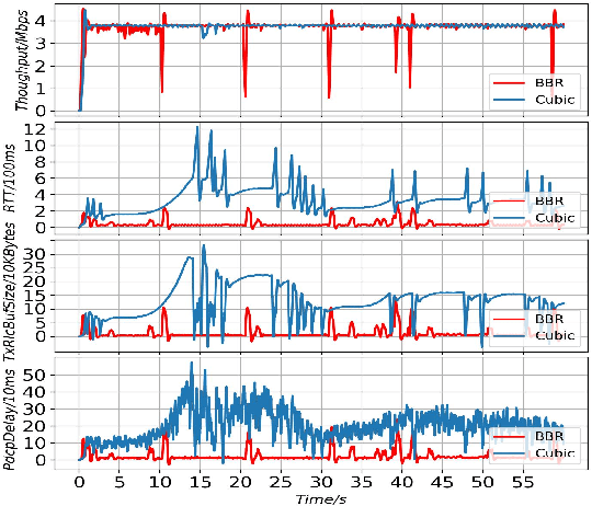 Figure 3 for Passive TCP Identification for Wired and WirelessNetworks: A Long-Short Term Memory Approach