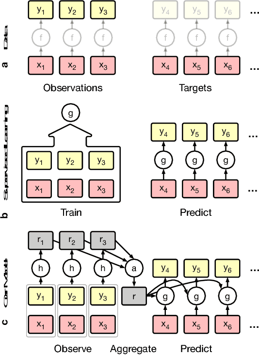 Figure 1 for Conditional Neural Processes