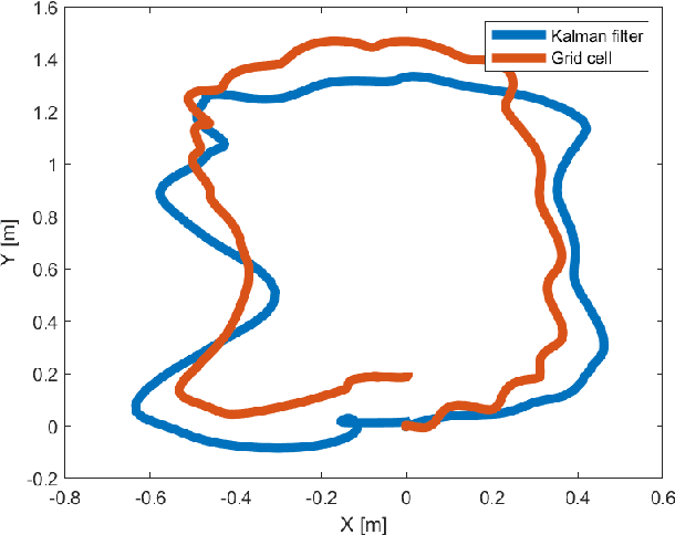 Figure 4 for Marine Vehicles Localization Using Grid Cells for Path Integration