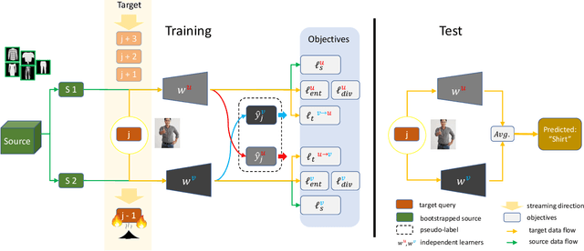Figure 1 for Burn After Reading: Online Adaptation for Cross-domain Streaming Data