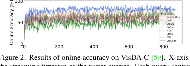 Figure 4 for Burn After Reading: Online Adaptation for Cross-domain Streaming Data