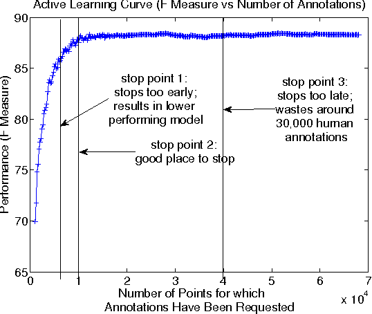 Figure 1 for A Method for Stopping Active Learning Based on Stabilizing Predictions and the Need for User-Adjustable Stopping