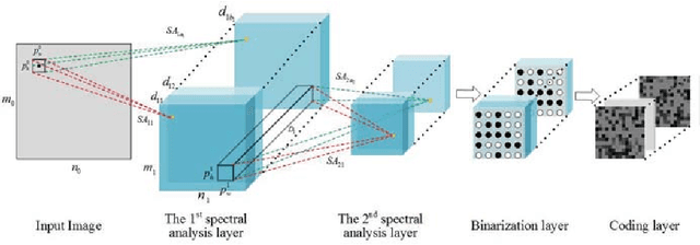 Figure 1 for Spectral Analysis Network for Deep Representation Learning and Image Clustering