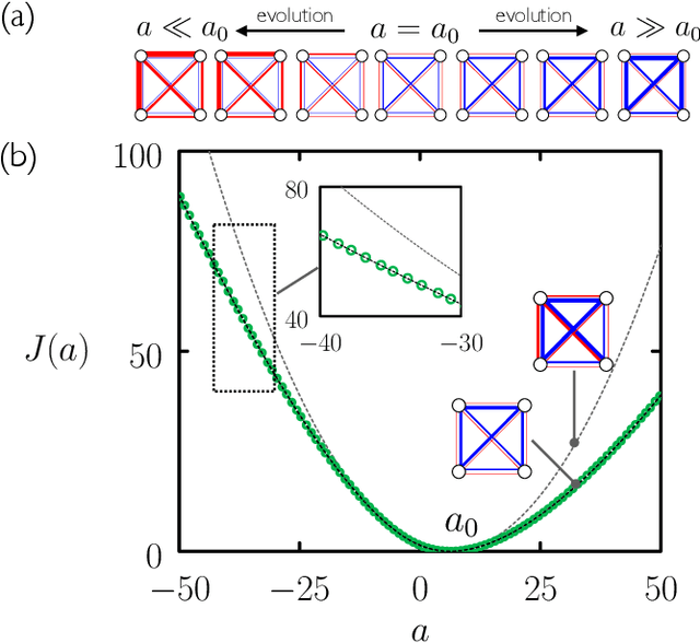 Figure 1 for Evolutionary reinforcement learning of dynamical large deviations