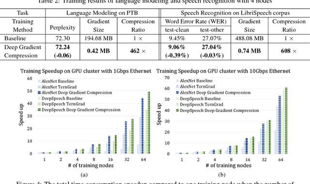 Figure 4 for Deep Gradient Compression: Reducing the Communication Bandwidth for Distributed Training
