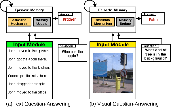 Figure 1 for Dynamic Memory Networks for Visual and Textual Question Answering