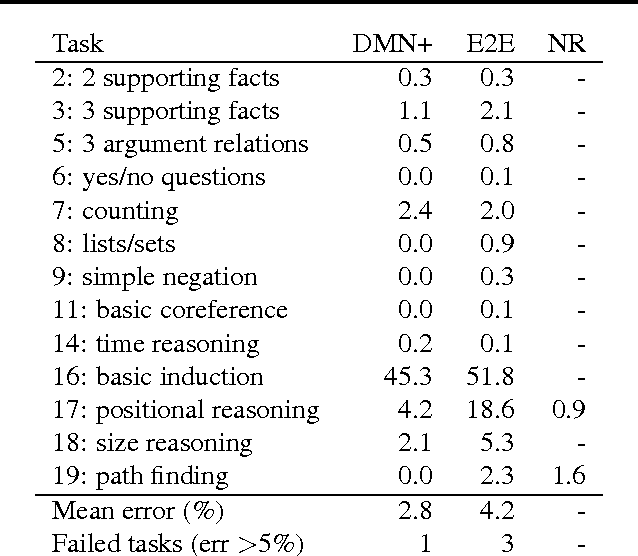 Figure 4 for Dynamic Memory Networks for Visual and Textual Question Answering