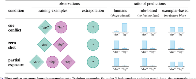 Figure 1 for Distinguishing rule- and exemplar-based generalization in learning systems