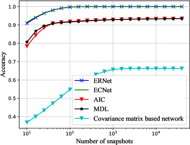 Figure 2 for Model-aided Deep Neural Network for Source Number Detection