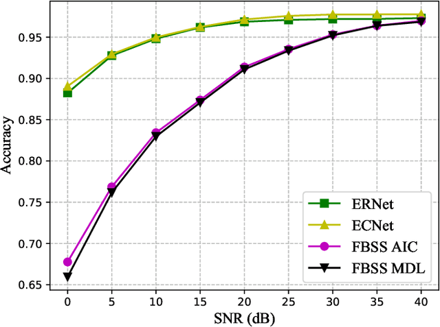 Figure 4 for Model-aided Deep Neural Network for Source Number Detection