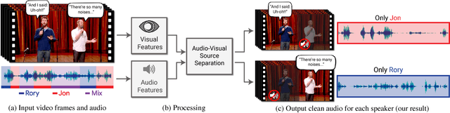 Figure 1 for Looking to Listen at the Cocktail Party: A Speaker-Independent Audio-Visual Model for Speech Separation