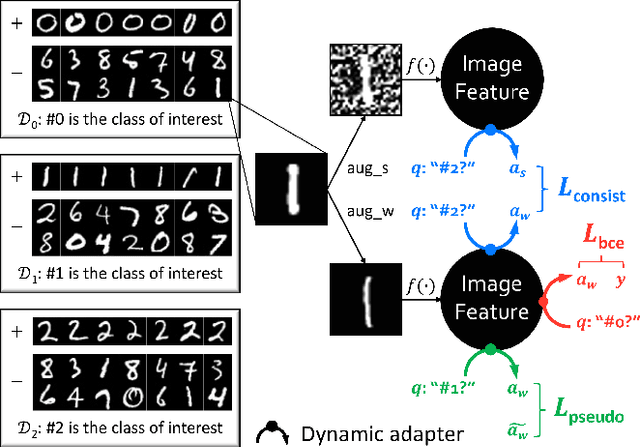 Figure 3 for Data, Assemble: Leveraging Multiple Datasets with Heterogeneous and Partial Labels