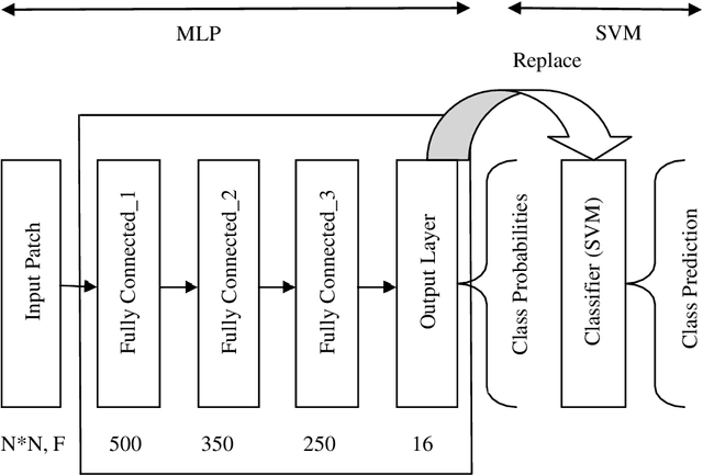 Figure 2 for A Hybrid MLP-SVM Model for Classification using Spatial-Spectral Features on Hyper-Spectral Images