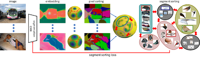 Figure 3 for SegSort: Segmentation by Discriminative Sorting of Segments